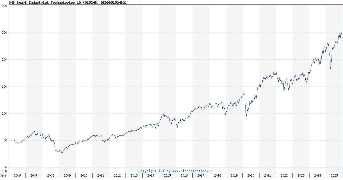 DWS Smart Industrial Technologies Ld | DE0005152482 515248